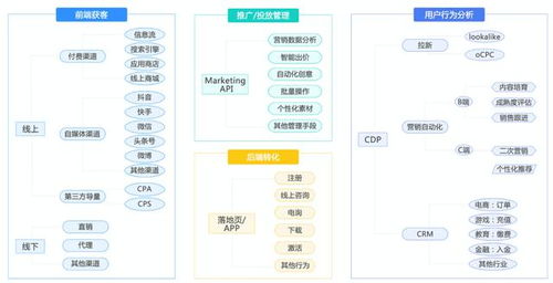互聯網營銷人必讀 企業(yè)采購CDP（客戶數據平臺）時的10大必選項